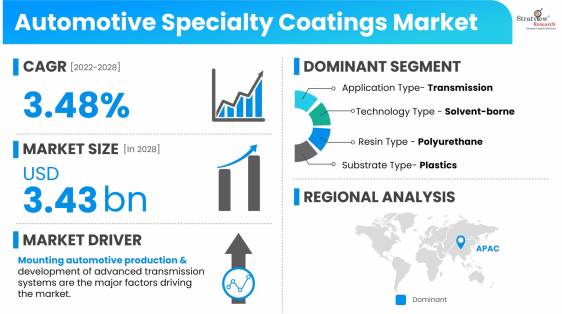 Automotive-Specialty-Coatings-Market-Dynamics